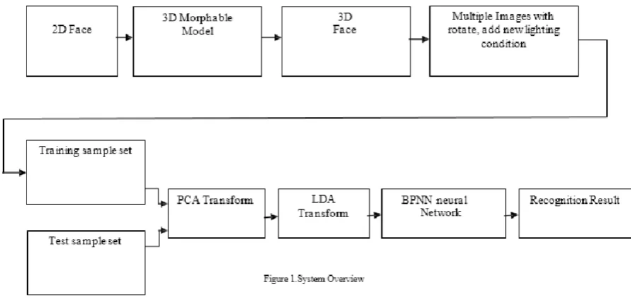 Figure 1.System Overview 