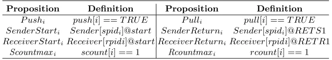 Table 1. Propositions used in LTL properties