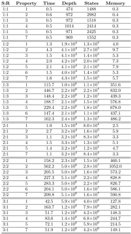 Table 2. Results for sender and receiver veriﬁcations