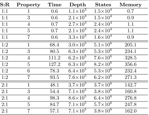 Table 3. Results for sender and receiver veriﬁcations, with additional Connect andDisconnect processes