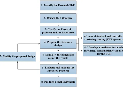 Figure (1-2) Research Process 