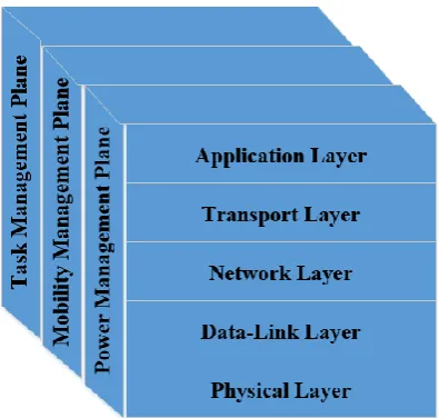 Figure (2-4) WSN Protocol Stack  