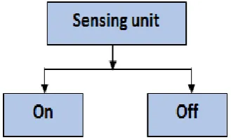 Figure (2-10) Processing Component Modes 