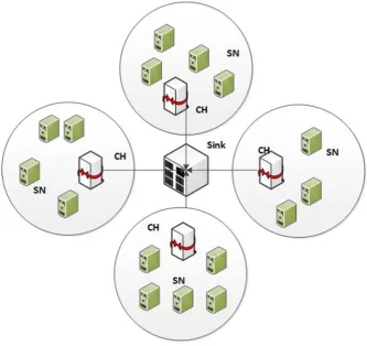 Figure (3-1) Architecture of Cluster-Based Routing Protocols 