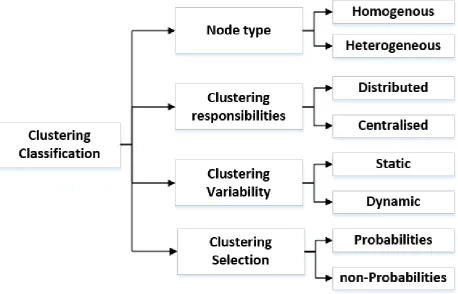 Figure (3-2) Clustering Function Stages 