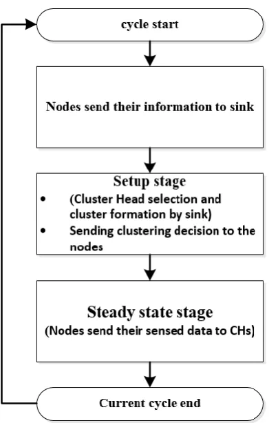 Figure (3-11) Centralised Clustering Protocol Flowchart 