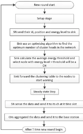 Figure (3-12) LEACH-C Operation Flow Chart 