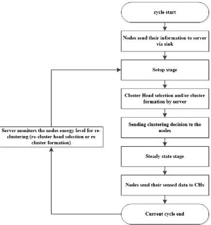 Figure (3-13) Proposed Protocol (VCR) operation flow chart 