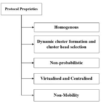 Figure (4-1) Virtual Clustering Routing (VCR) Protocol Proprieties 