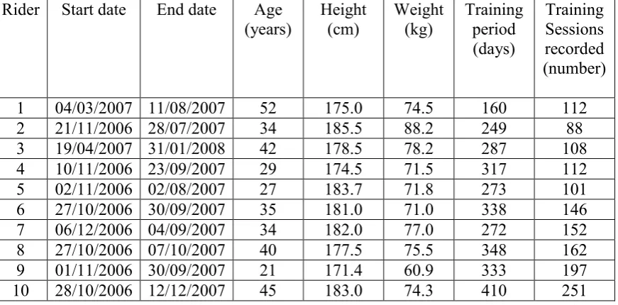 Table ‎2-1 Summary data for each rider 