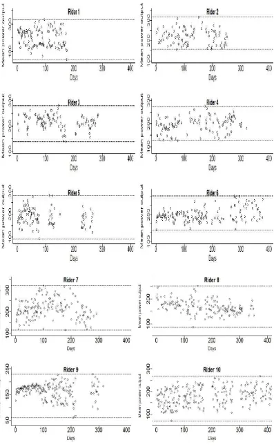 Figure ‎2-8 The average power output for each training session for each rider, with maximum and minimum average power output 