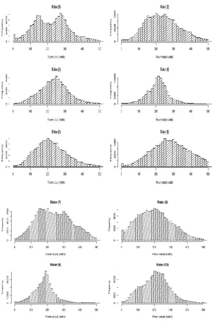 Figure ‎2-9 The histogram of the entire power output measurements for each rider 