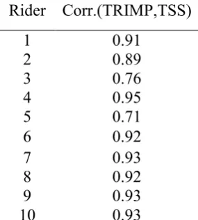 Table ‎3-1 The correlation coefficient between training stress score (TSS) and modified training impulse (TRIMP) for each rider  