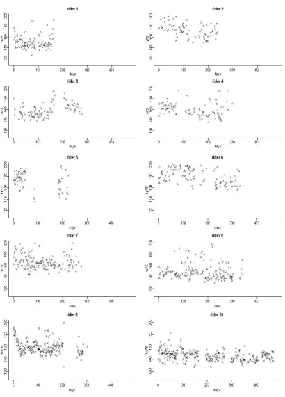 Figure ‎3-11 Performance measure      for each session for each rider 