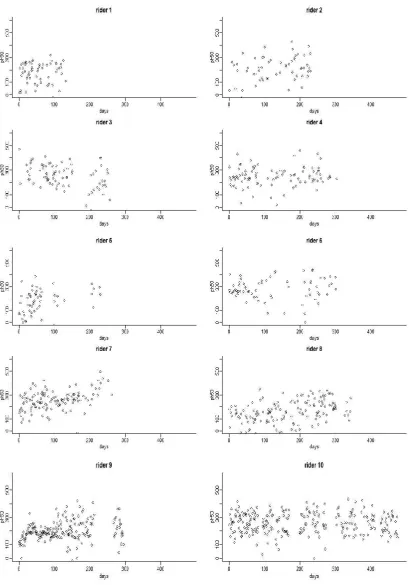 Figure ‎3-13 Performance measure      for each session for each rider 