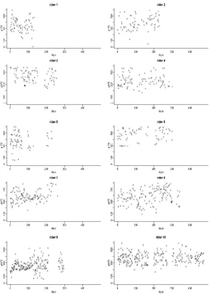 Figure ‎3-14 Performance measure      for each session for each rider 