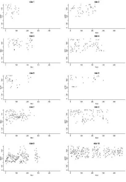 Figure ‎3-15 Performance measure      for each session for each rider