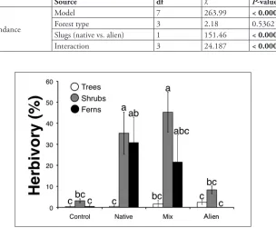 Table 1. Results from a GLM examining native and alien slug abundances across different forest types, including cedar, Douglas fir, hemlock, and clear cuts