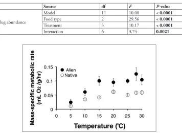 Table 2. Results from a two-way ANOVA comparing slug herbivore on different plant functional groups (trees, shrubs and ferns) in experimental mesocosms