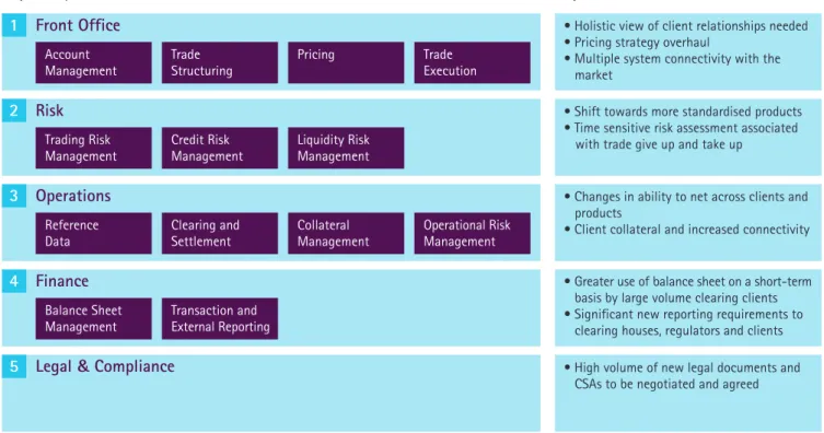 Figure 4: Functional areas affected by OTC derivatives reform