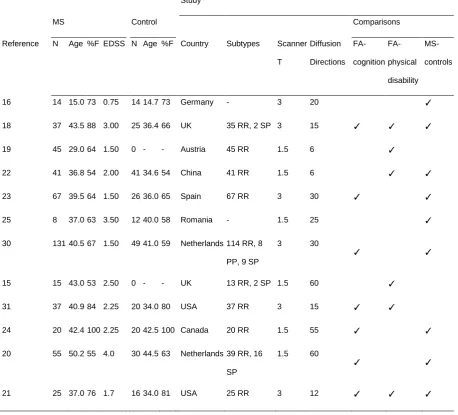 Table 1. Studies included in the final meta-analyses.  