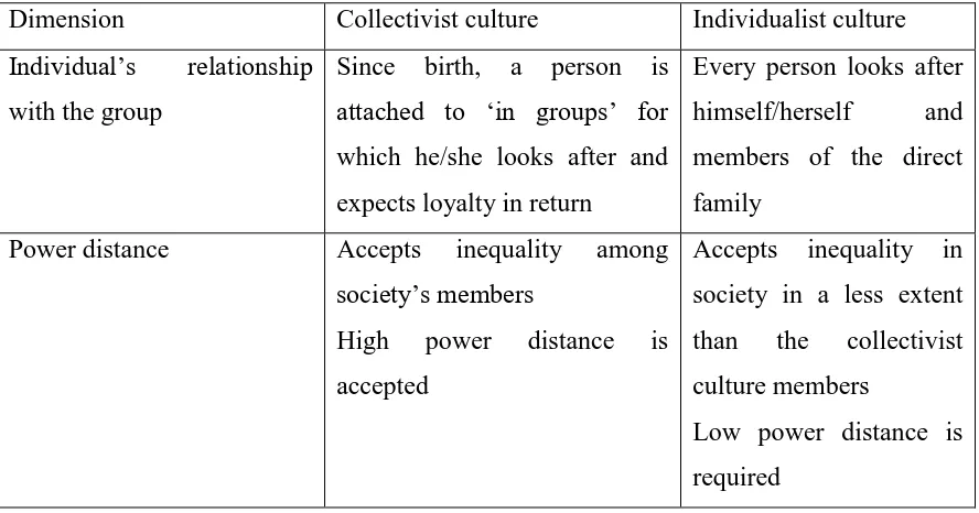 Table 2.1: the opposing characteristics of collectivist and individualist cultures 