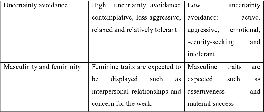 Table 2.2., the political attitudes and behaviour that each culture displays 
