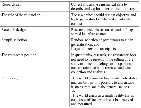 Table 3.5: the characteristics of quantitative research. Adopted from Mertler (2015):  