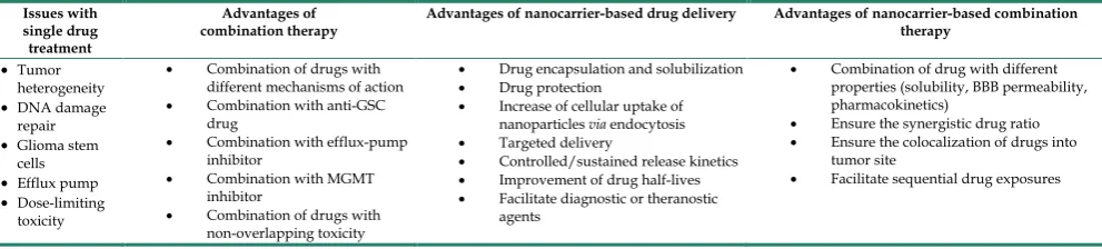 Table 1. Rationale of nanocarrier-based combination therapy against GBM 