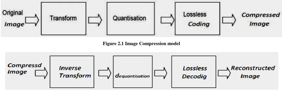 Figure 2.1 Image Compression model