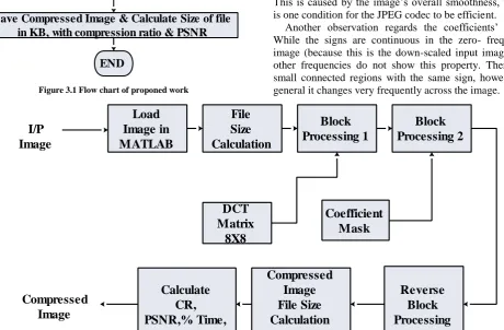 Figure 3.1 Flow chart of proponed work 