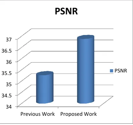 Figure 4.4 PSNR comparison. 