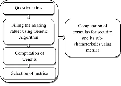 Figure.1 Software Security Evaluation model 