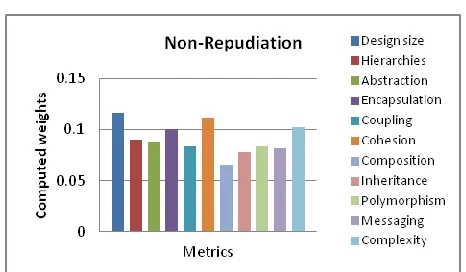 Figure.3 Plotting weightage of metrics for Integrity 