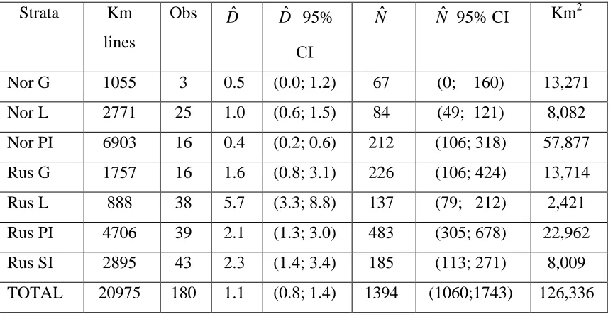 Table 1. Estimates of polar bear density and abundance within areas of seven different