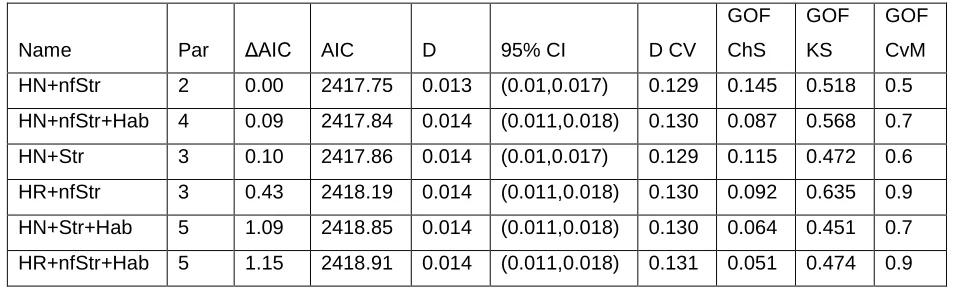 Table 2. Details of the MCDS models considered for the detection function, with