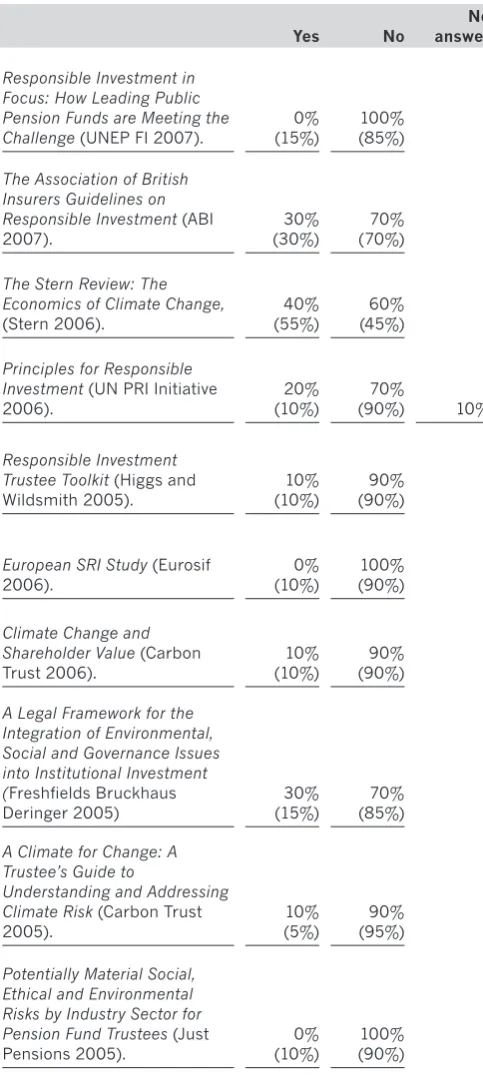 Table 4.1: are trustees aware of existing reports and studies on climate change and pension fund investment?