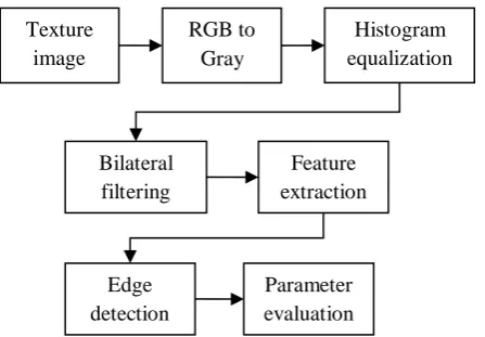 Figure 1  Stages in texture analysis 
