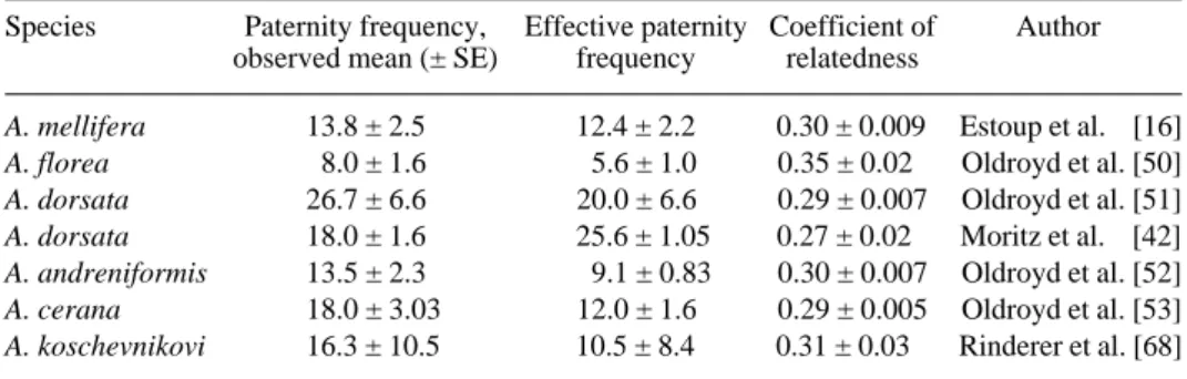 Table I. Levels of polyandry and intracolonial genetic relationships in the genus Apis as determined by microsatellite analysis (modified from Tab