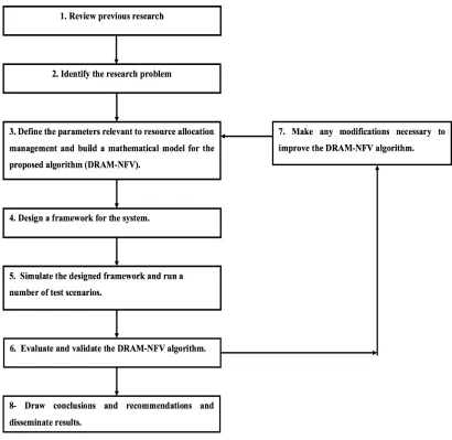 Figure 1-3, Research methodology. 
