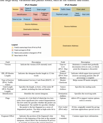 Figure 2-1, IPv4 and IPv6 headers fields. 