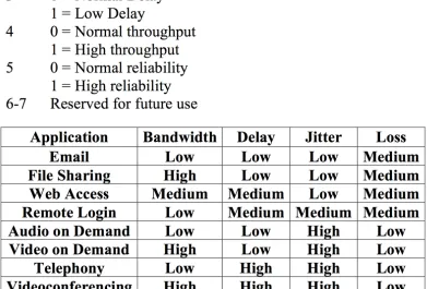 Figure 2-2, DiffServ field in IP header. 