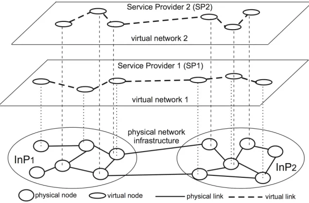 Figure 2-4, Illustration of a network virtualization environment. 