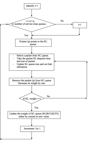 Figure 5-2, Flow chart illustrating the scheduling (dequeuing) process.  