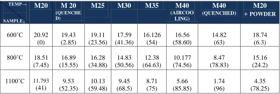 Table (1). Results obtained from compressive tests in tabulated form 