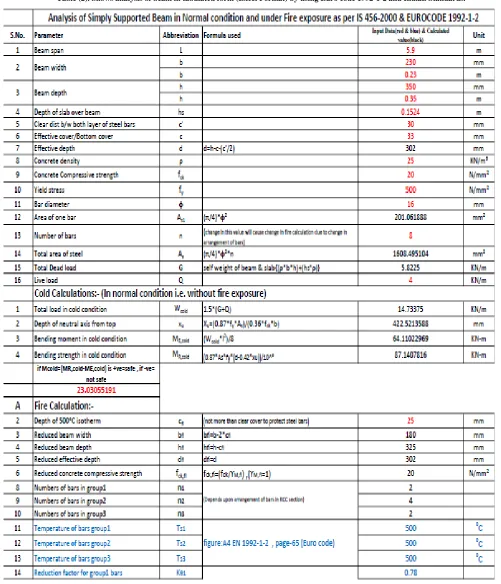 Table (2). Shows analysis of beam in tabulated form (Excel Format) by using Euro code 1992-1-2 and Indian Standards