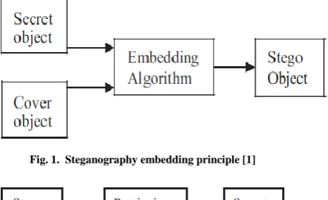 Fig. 1.  Steganography embedding principle [1] 