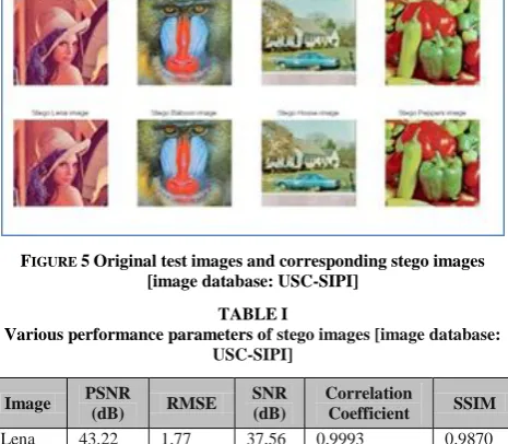TABLE Various performance parameters oI f stego images [image database: 