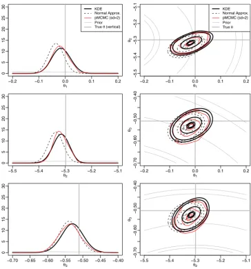 Fig. 6 Results for theand bivariate marginal posteriordensities ofposterior sample from apMCMC algorithm, and fromthe Gaussian- and kernel-basedPW-ABC approximations,πshown in the bivariate plots arethose that contain 5 %, 10 %,50 %, 90 % and 95 % ofLotka–