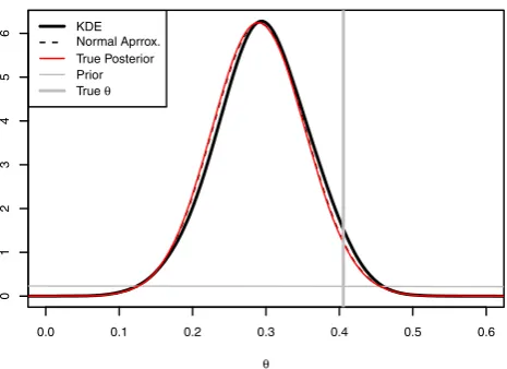 Fig. 1 Results for the binomial model in Sect.true posterior density,π 4.1. Shown are the π(θ | x), the posterior density approximationsˆg(θ | x) and ˆπk(θ | x), the prior, and the true θ
